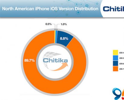 临近iOS 8发布iOS 7升级率仍然在继续攀升