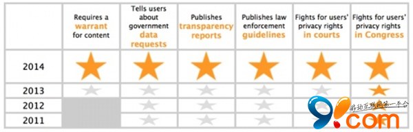 苹果2014年保护用户隐私工作受EFF赞赏