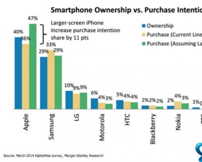大屏iPhone将能让美市场销量多出1500万