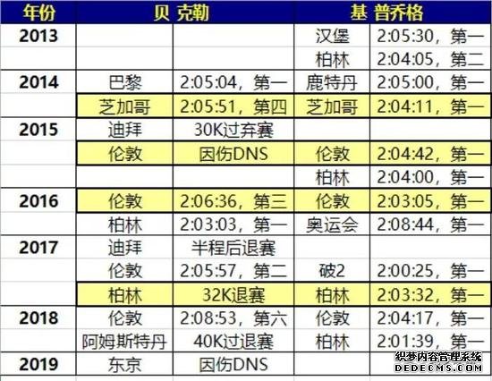 贝克勒为何失败？在基普乔格人生哲学中寻找答