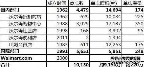 沃尔玛创始人：靠借钱成就了商业史上最励志的