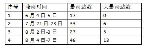 四川今年雨多得怀疑人生 看这些数据你就知道了