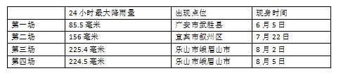 四川今年雨多得怀疑人生 看这些数据你就知道了