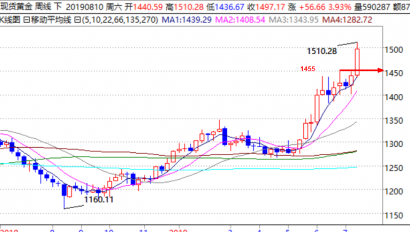 喻泽肖：千四到千五，黄金多头远不止于此