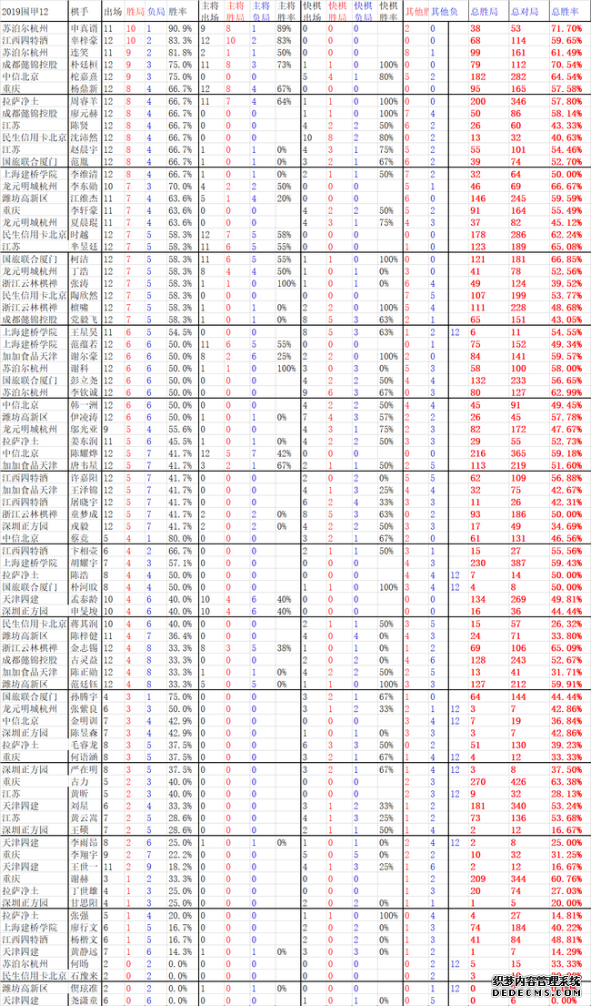 围甲12轮胜率榜:申真谞10胜1负 辜梓豪连笑排二三