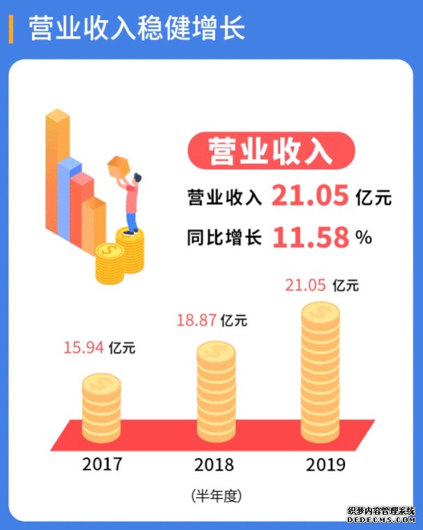 利润总额超5.3亿元 伟星新材上半年稳步增长 防水