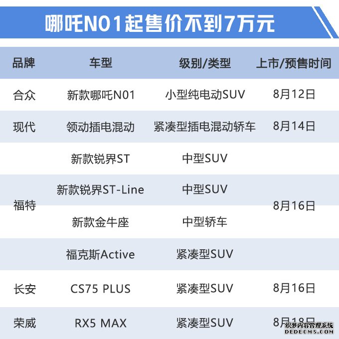 下周8款新车上市 CS75“加长版”领衔最低仅6万