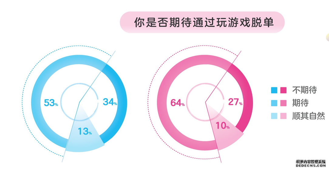 百合佳缘七夕婚恋观报告：八成单身者不愿被催