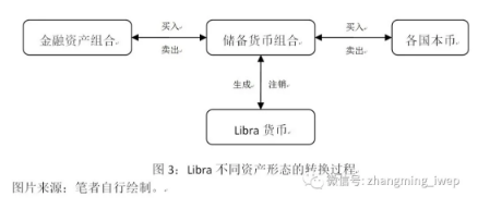 张明丨Libra：概念原理、潜在影响及其与中国版数