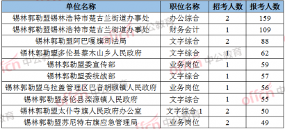 2020内蒙古公务员考试锡林郭勒报名人数统计分析