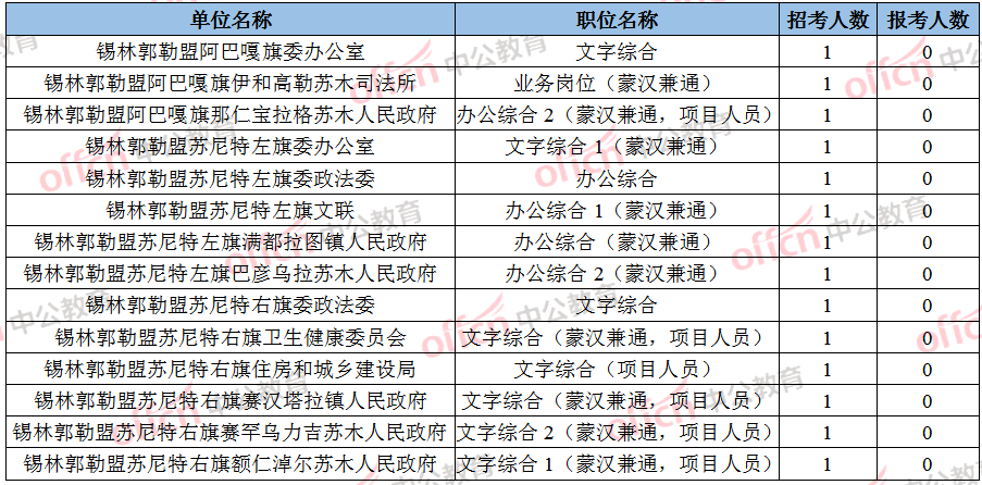 2020内蒙古公务员考试锡林郭勒报名人数统计分析