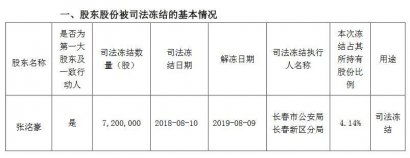 ST长生：实际控制人张�澈浪�持部分股份被司法