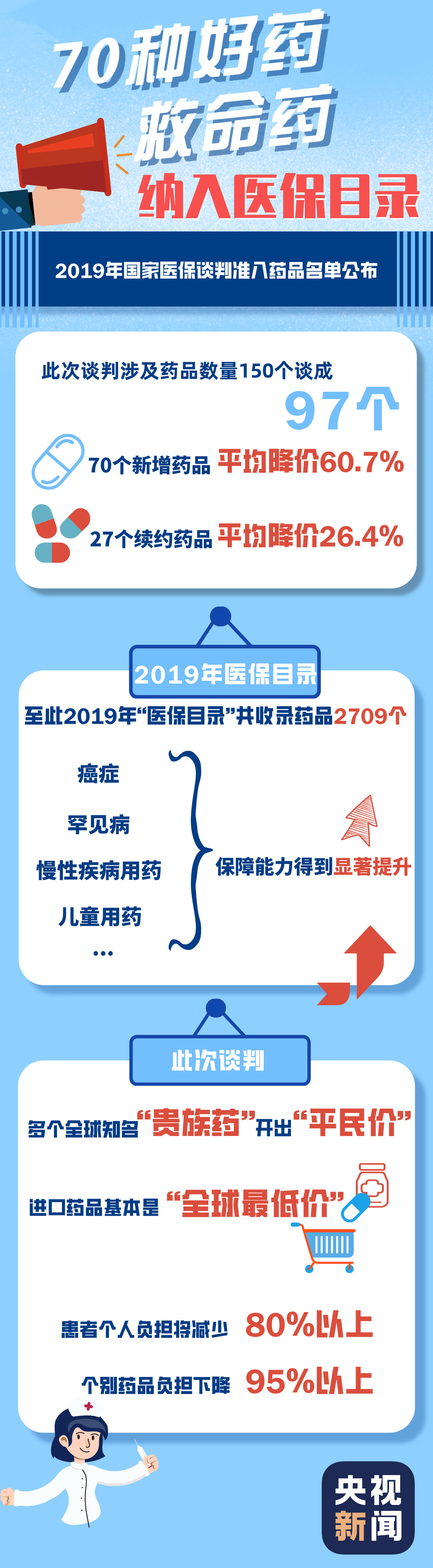 重磅官宣！国家医保药品新增70个 这批好药救命