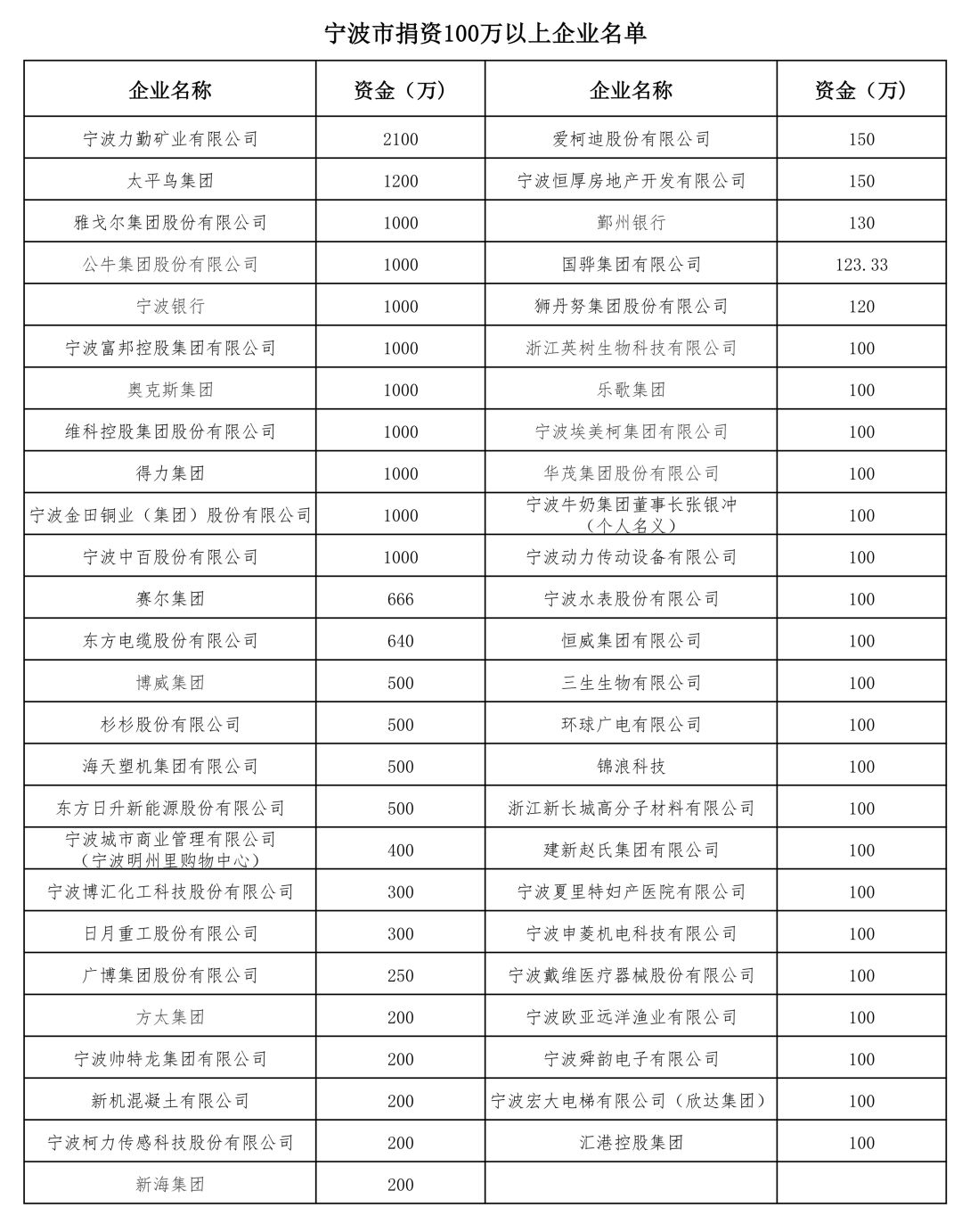 疫情很无情，宁波有大爱 写在宁波民营企业捐赠