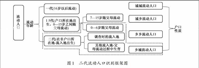 二代流动人口