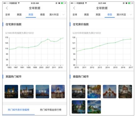 有路首推全球住宅房价指数 覆盖九大国家房产