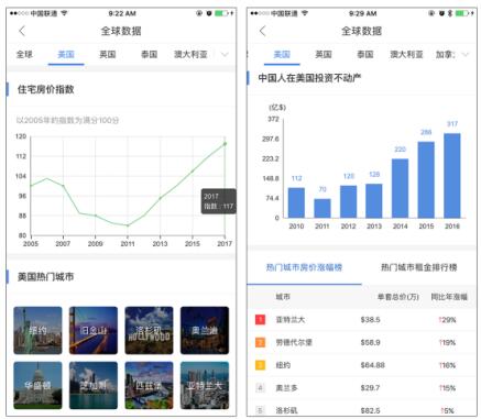 有路首推全球住宅房价指数 覆盖九大国家房产