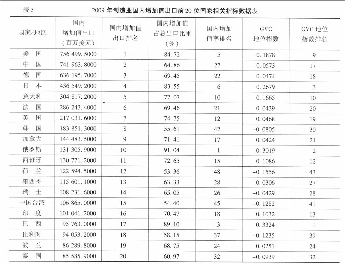 中国制造业全球价值链地位研究