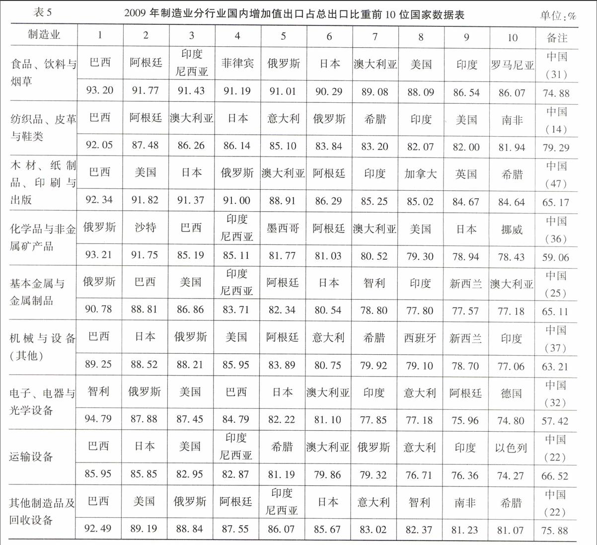 中国制造业全球价值链地位研究