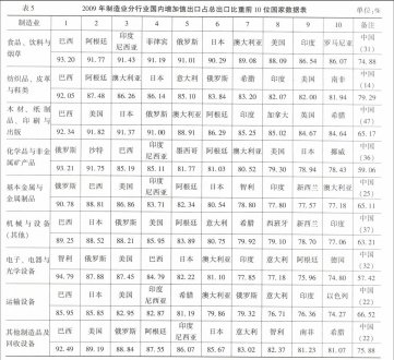 中国制造业全球价值链地位研究