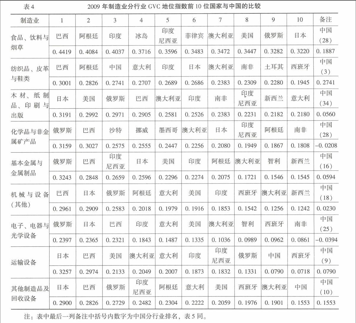 中国制造业全球价值链地位研究