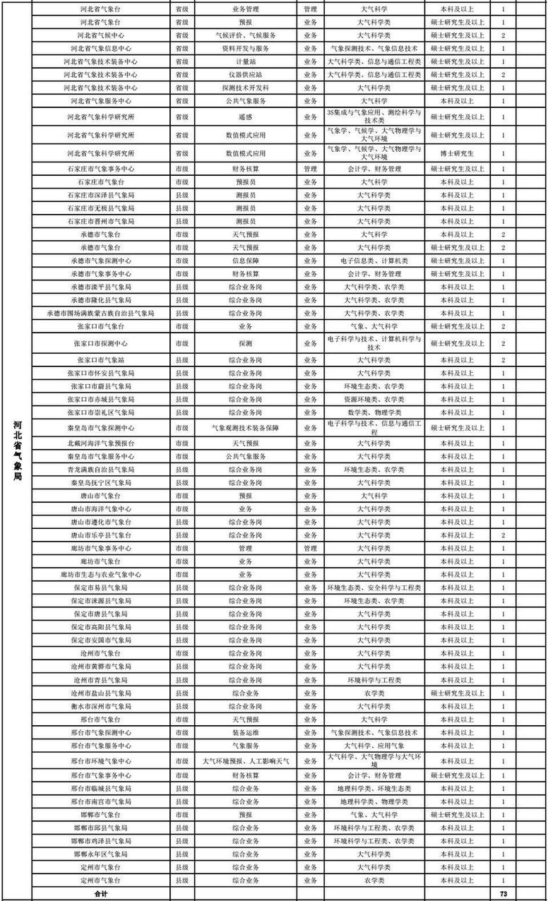 河北机关事业单位最新招聘！从省直到市县，报名啦