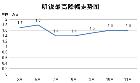 明锐最高降幅走势图