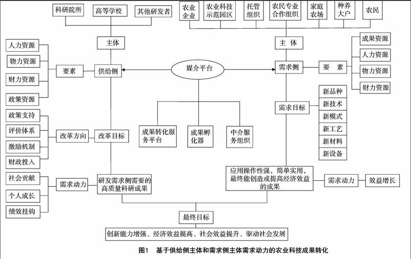 基于供给侧和需求侧需求视角的农业科技成果转