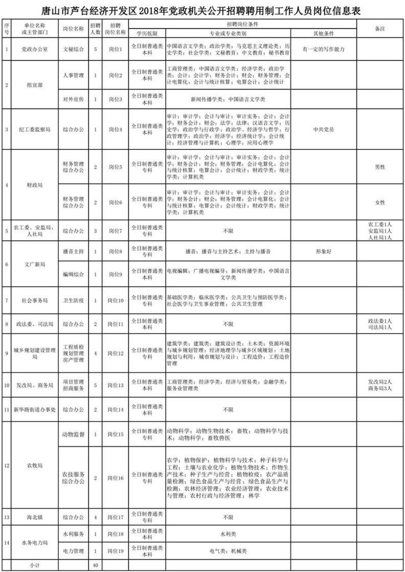 最新岗位表！河北机关事业单位招聘报名啦